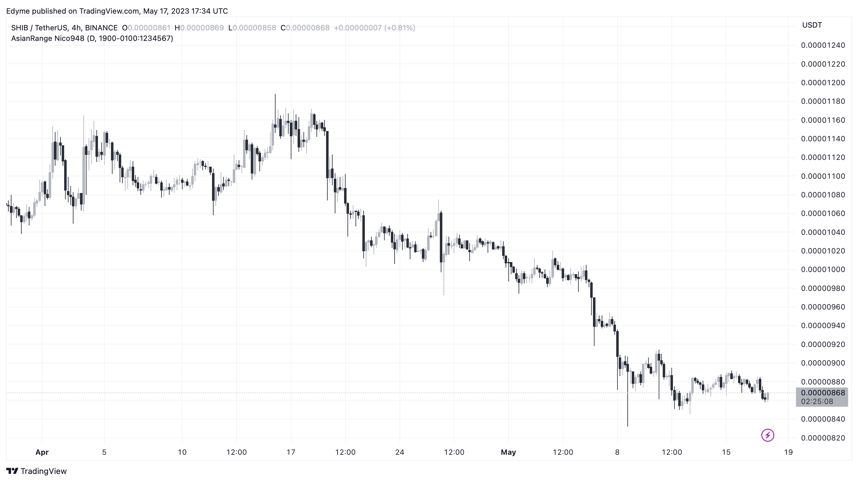 BINANCE:SHIBUSDT チャート画像 - Edyme作成