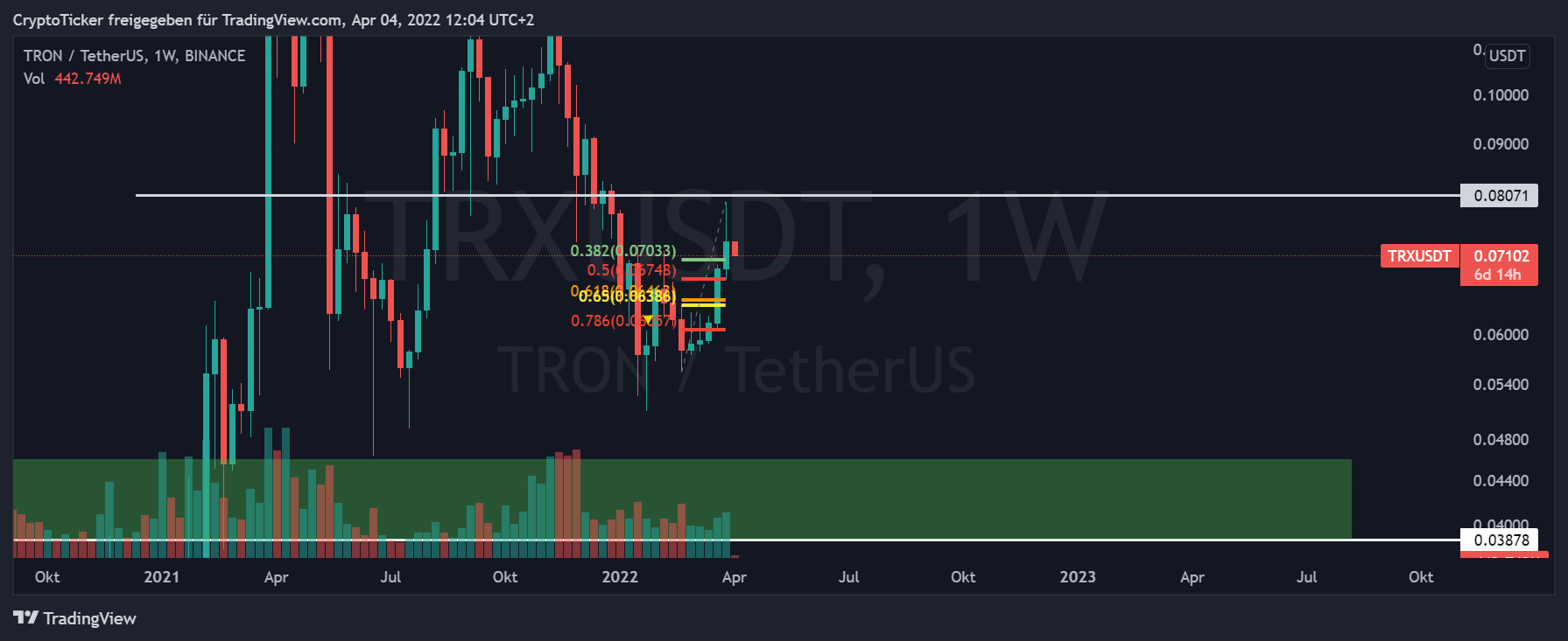 BINANCE:TRXUSDT ภาพชาร์ต โดย CryptoTicker