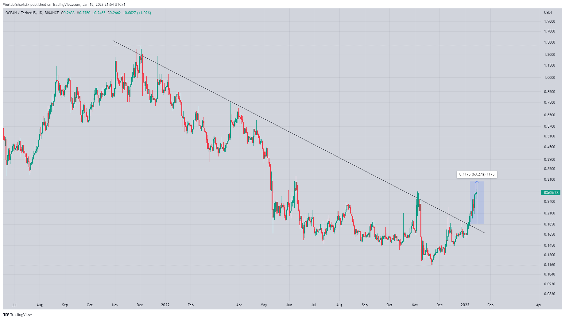 BINANCE:OCEANUSDT圖表圖片，作者：Worldofchartsfx