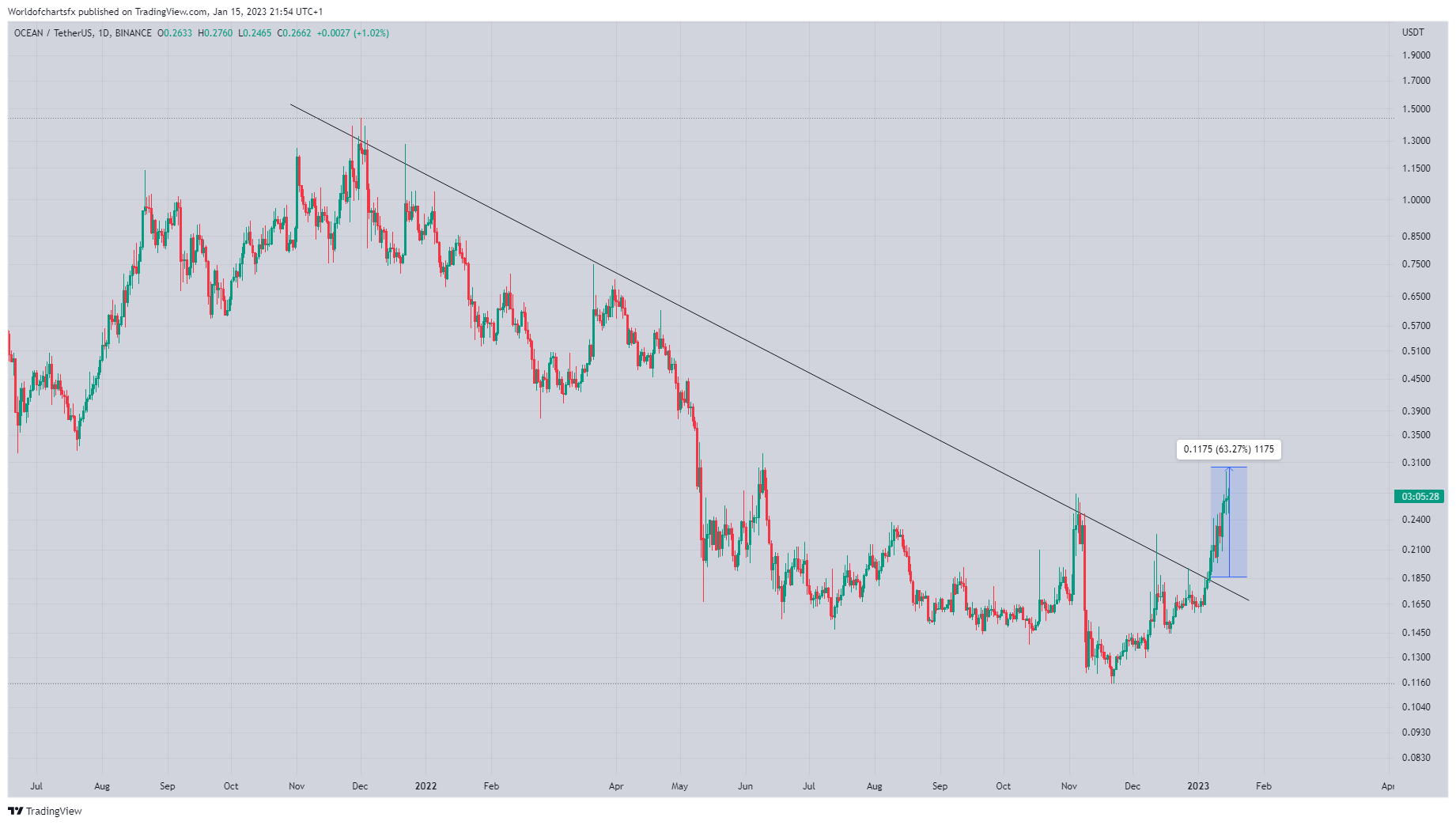 BINANCE:OCEANUSDT Chart Image by Worldofchartsfx