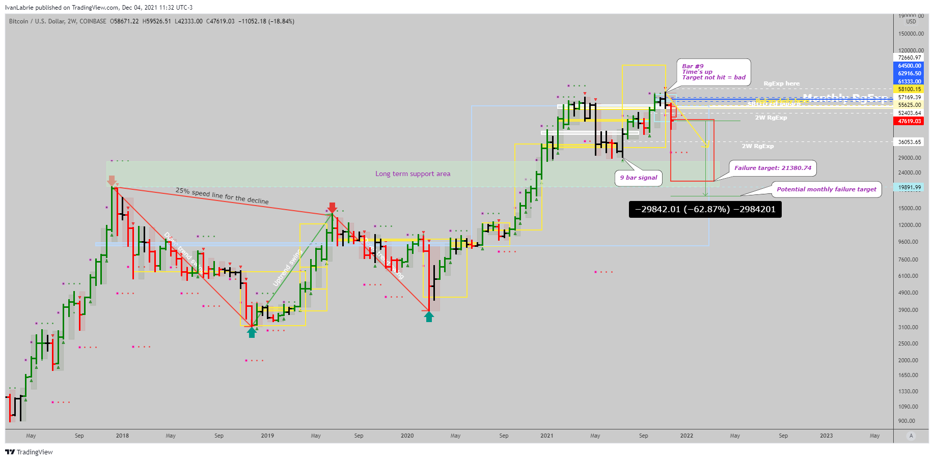 IvanLabrie tarafından COINBASE:BTCUSD Grafik Görseli