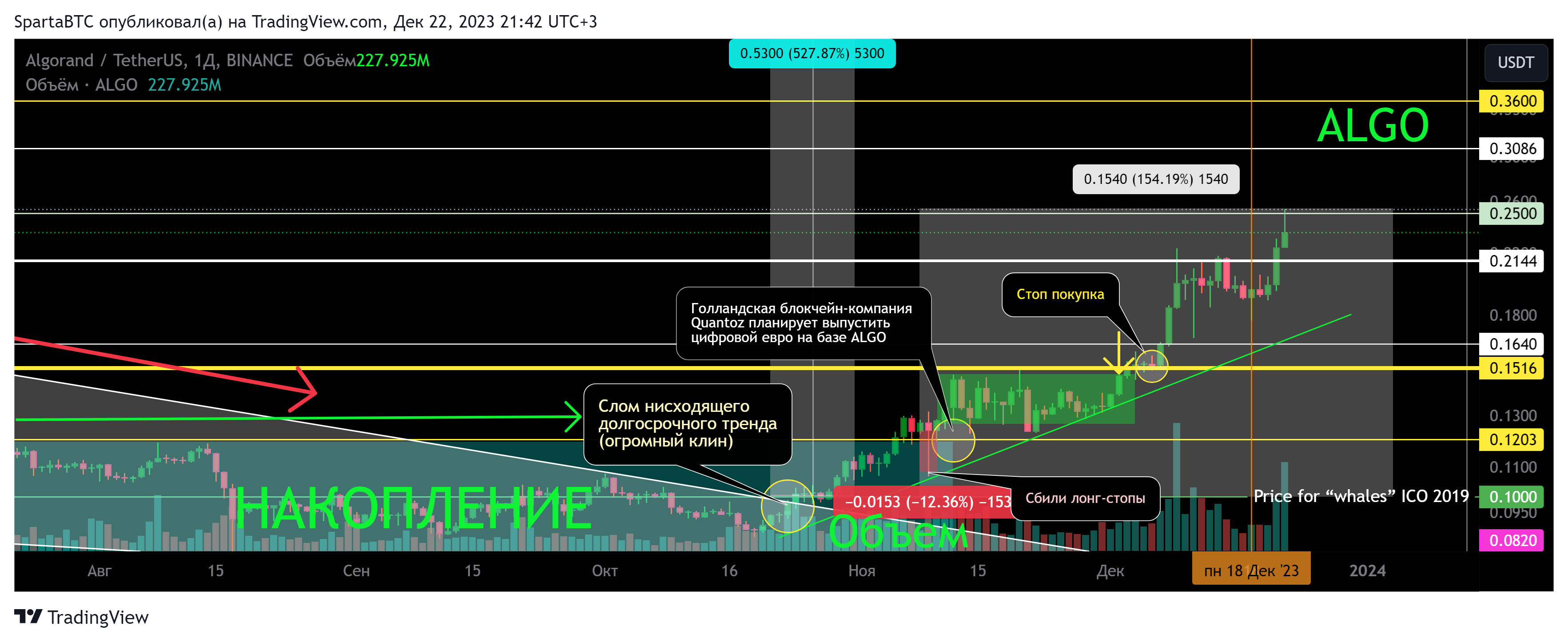 Immagine del grafico BINANCE:ALGOUSDT di SpartaBTC