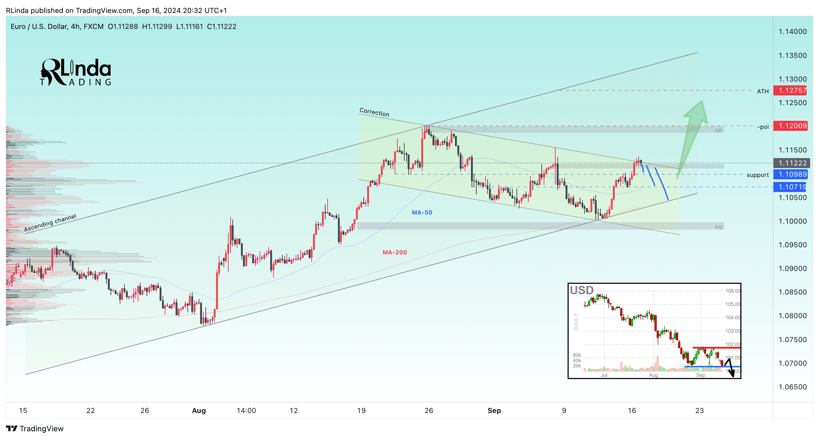 Imej Carta FX:EURUSD oleh RLinda