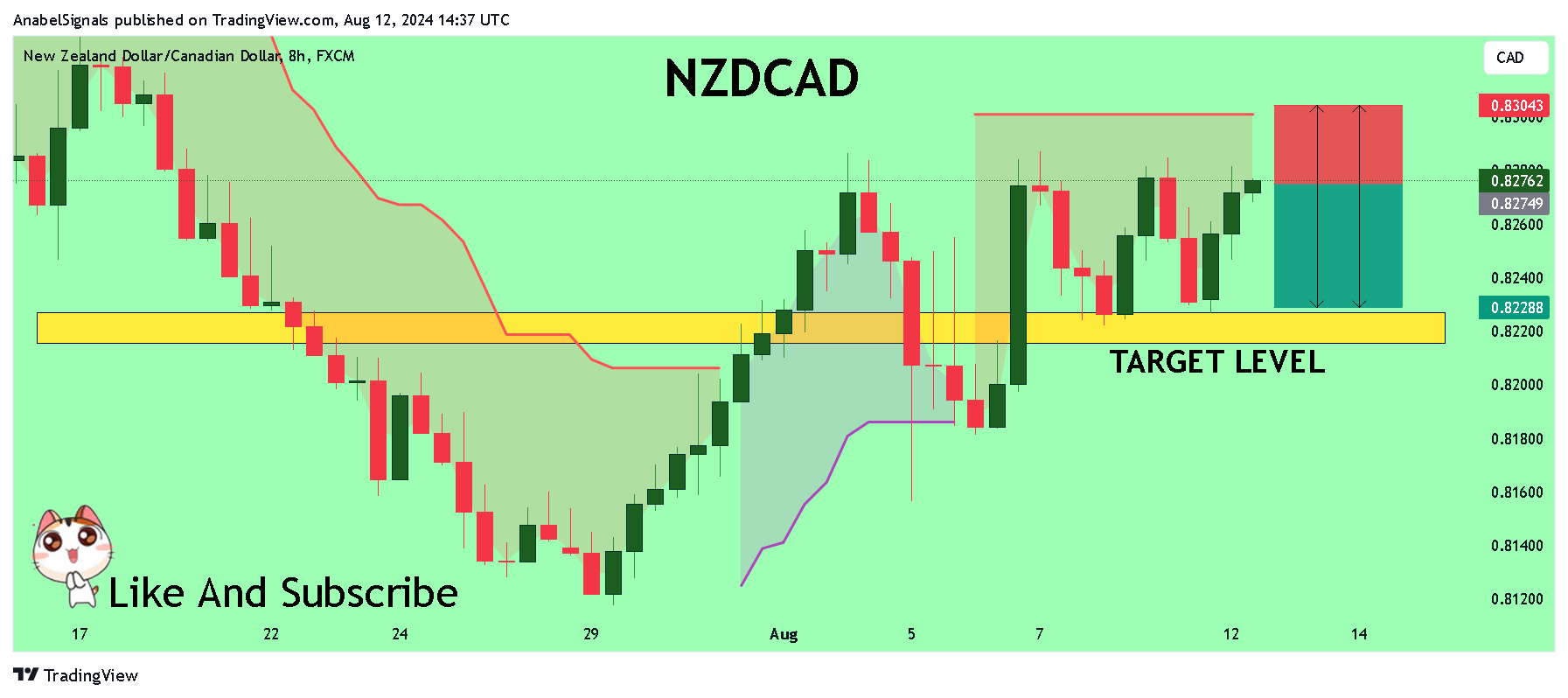 Immagine del grafico FX:NZDCAD di AnabelSignals