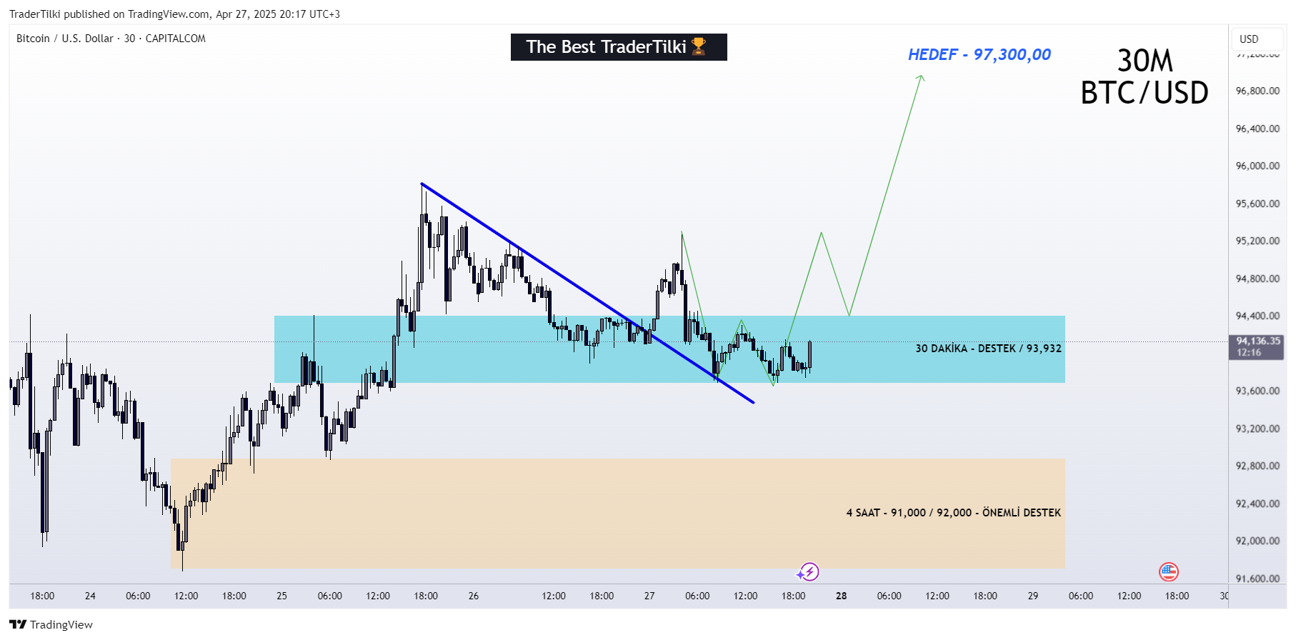 Imej Carta CAPITALCOM:BTCUSD oleh TraderTilki