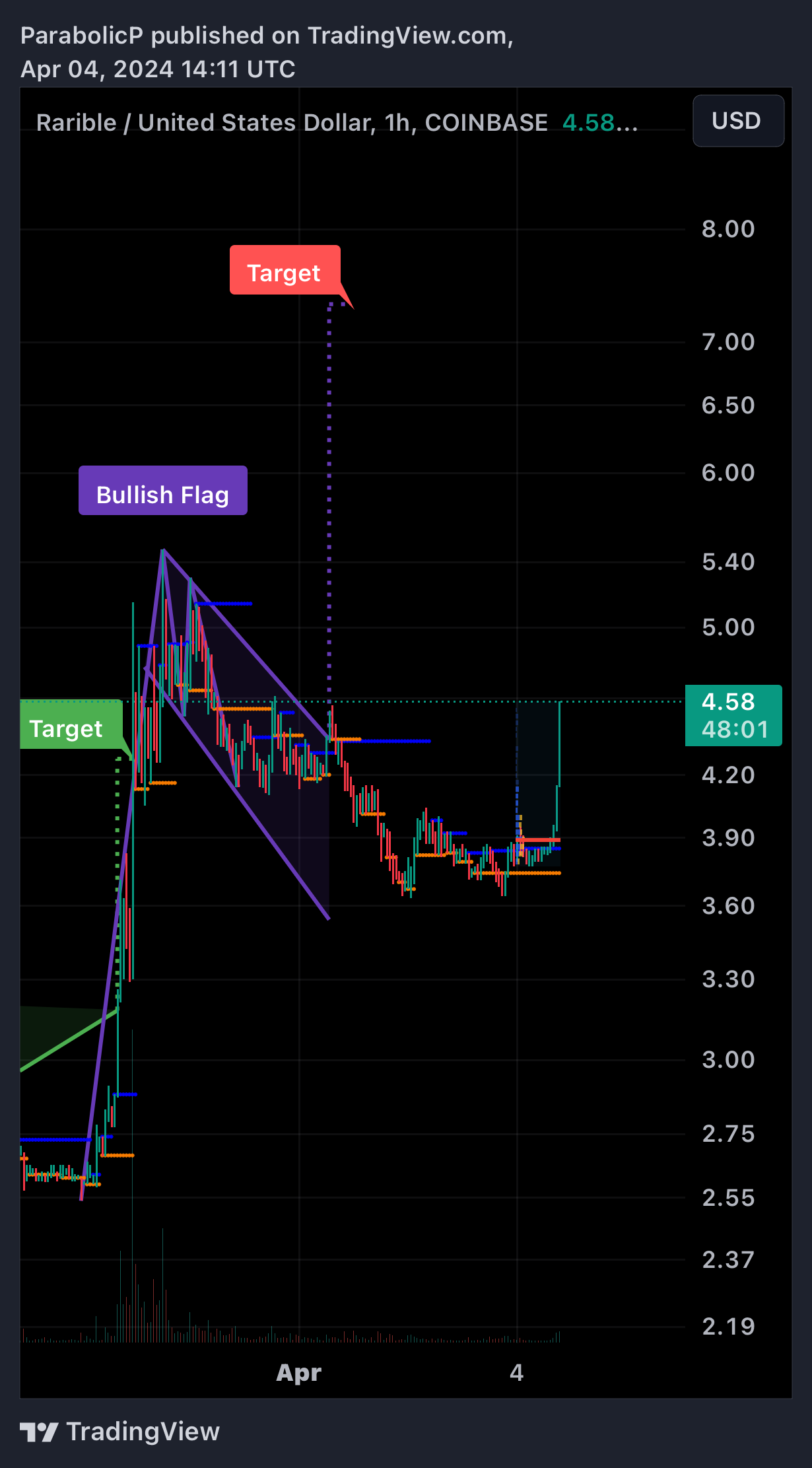 COINBASE:RARIUSD圖表圖片，作者：ParabolicP