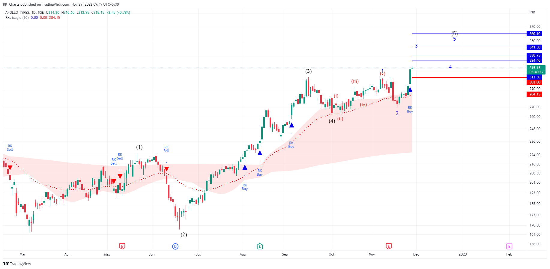 NSE:APOLLOTYRE Chart Image by RK_Charts