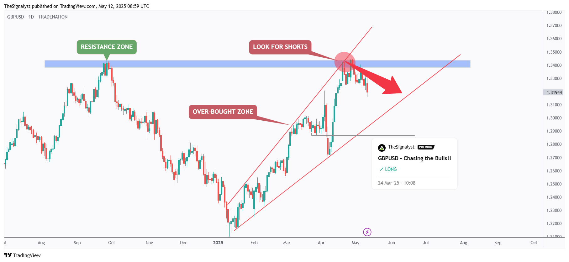 TheSignalyst tarafından TRADENATION:GBPUSD Grafik Görseli