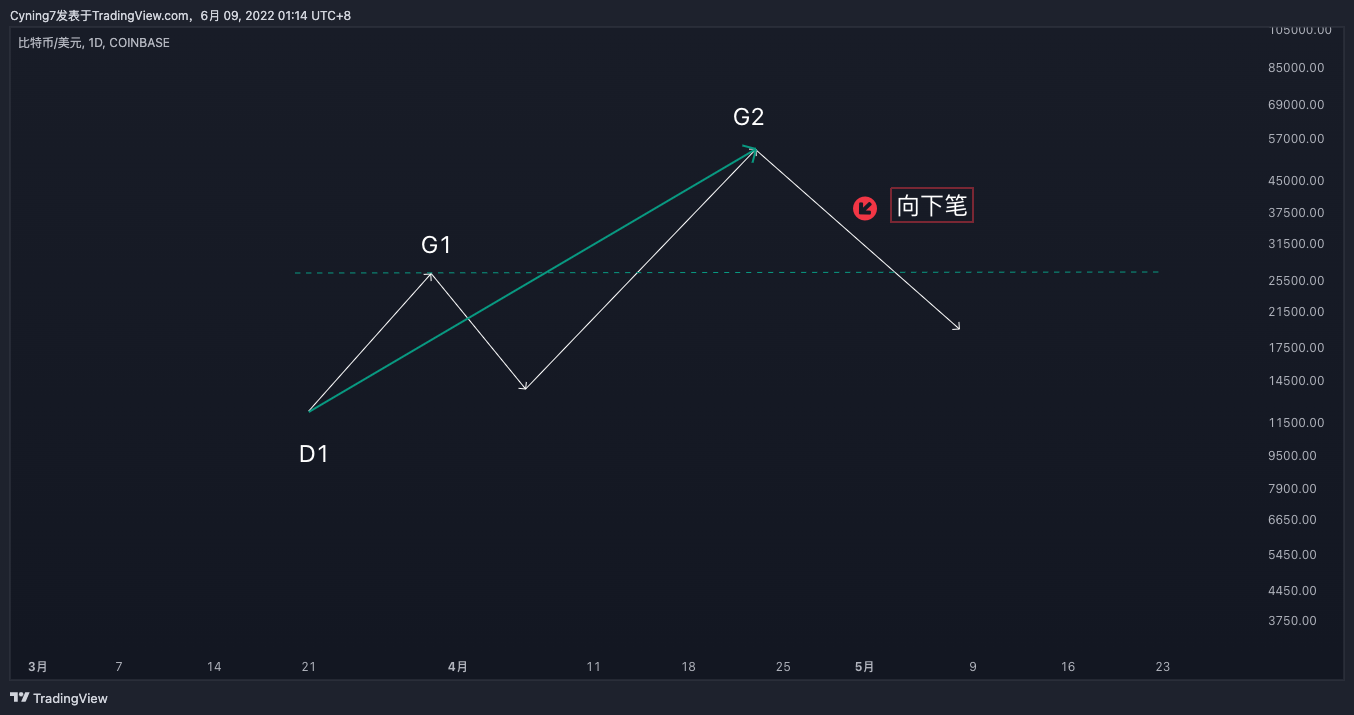 COINBASE:BTCUSD圖表圖片，作者：BitK77