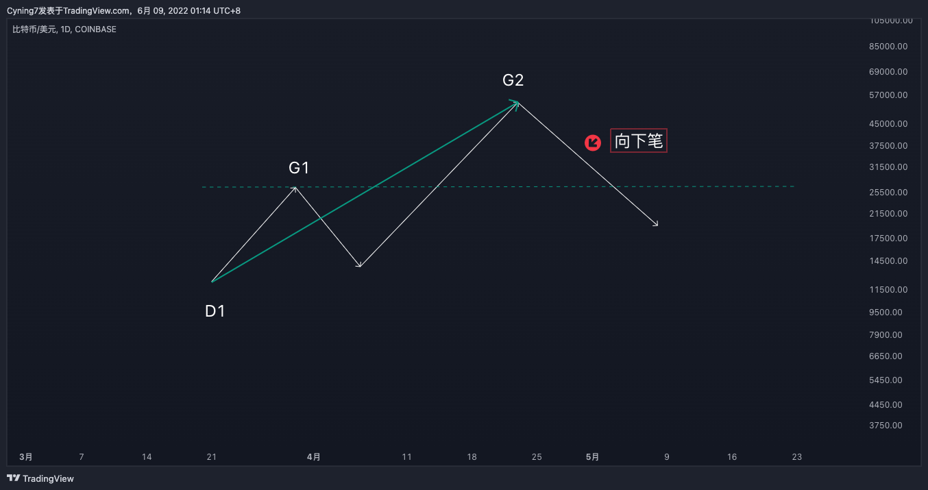 Cyning7 의 COINBASE:BTCUSD 차트 이미지