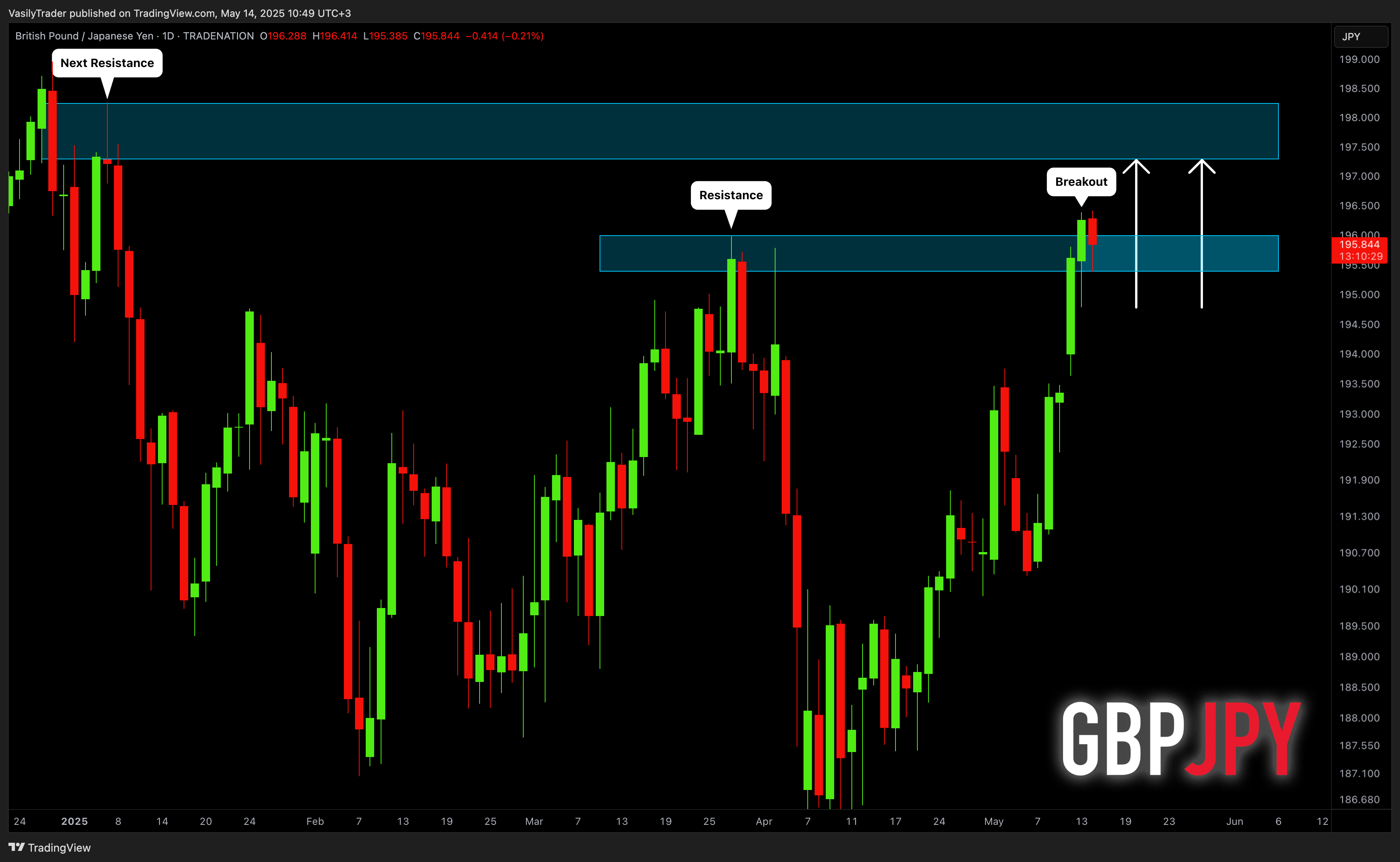 Immagine del grafico TRADENATION:GBPJPY di VasilyTrader