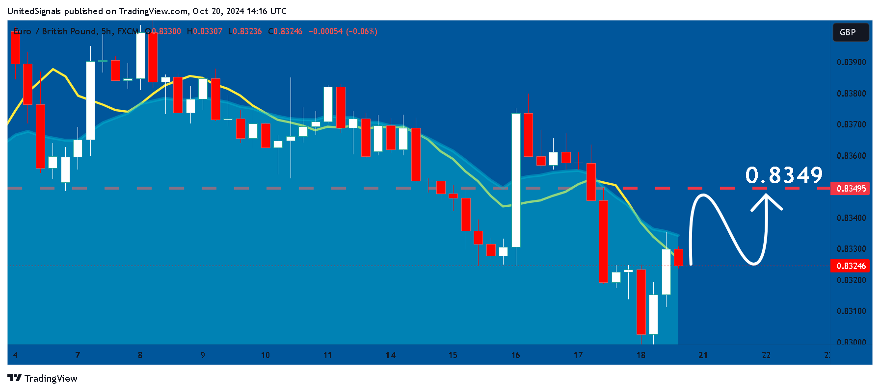 Imej Carta FX:EURGBP oleh UnitedSignals