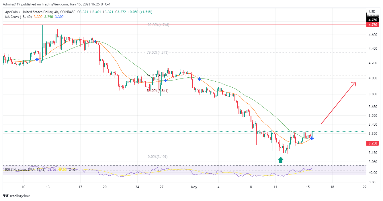 ApeCoin (APEUSD) Expands Upward Following An Upward Correction After An Aggressive Decline