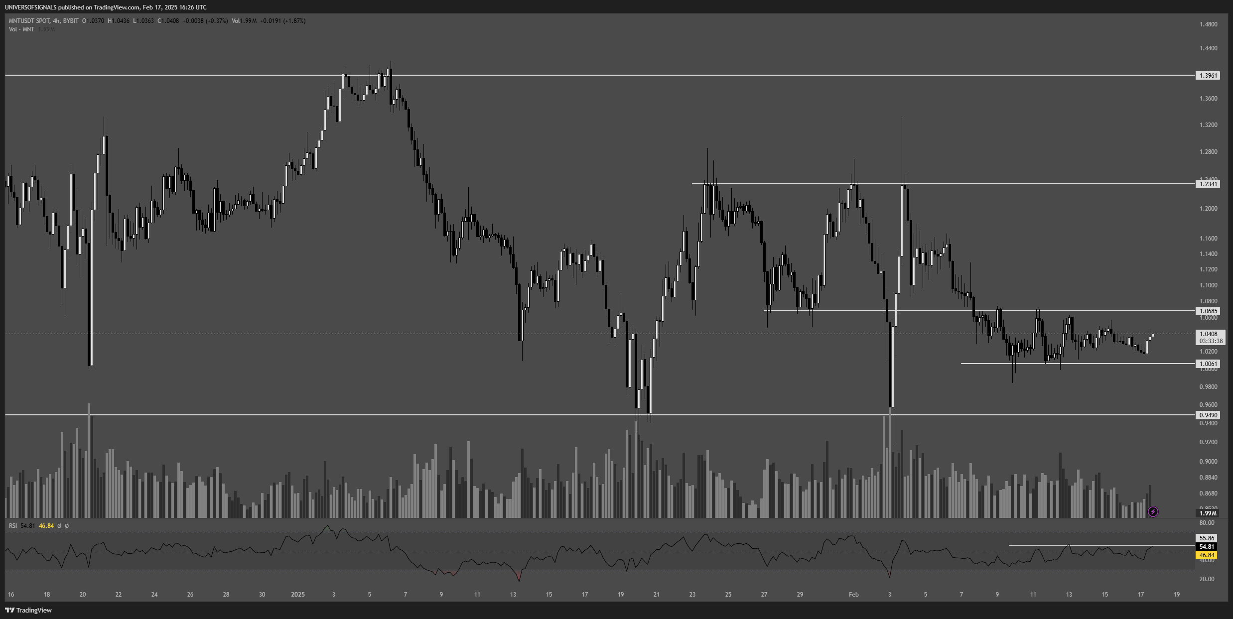 BYBIT:MNTUSDT Chart Image by UNIVERSOFSIGNALS