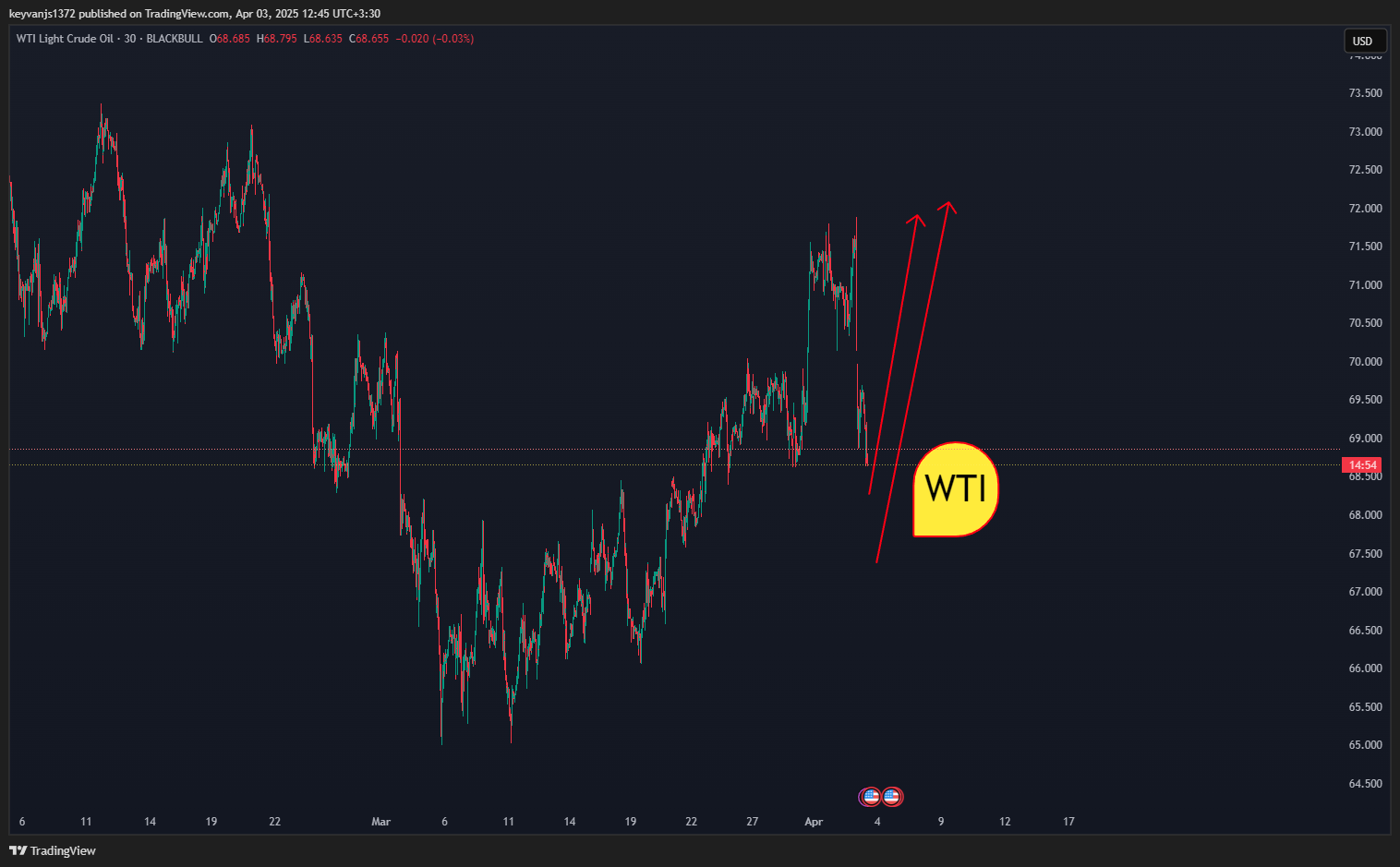 Imej Carta BLACKBULL:WTI oleh keyvanjs1372