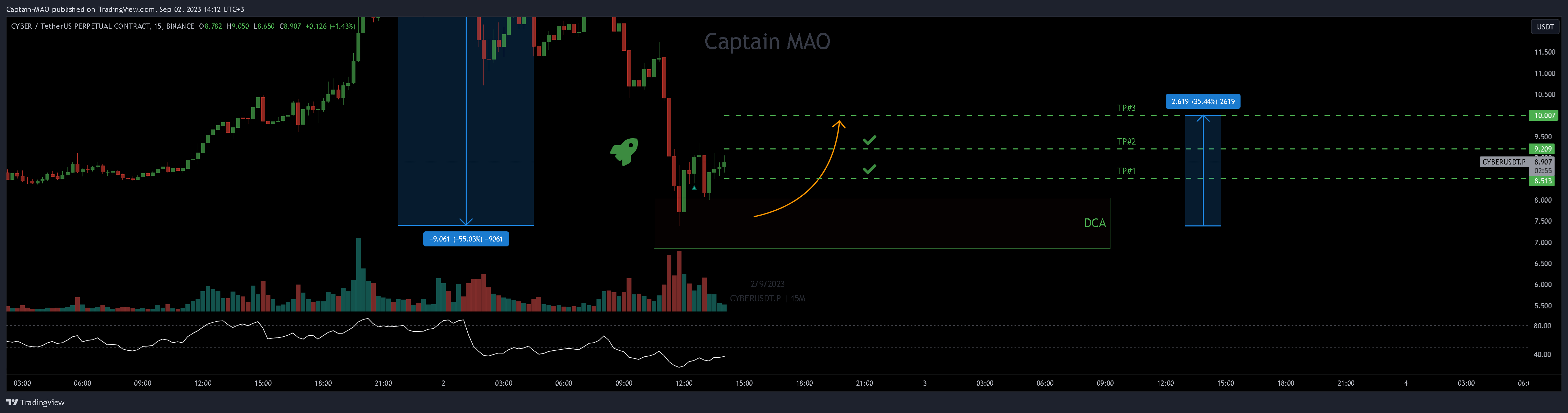 Captain-MAO tarafından BINANCE:CYBERUSDT.P Grafik Görseli