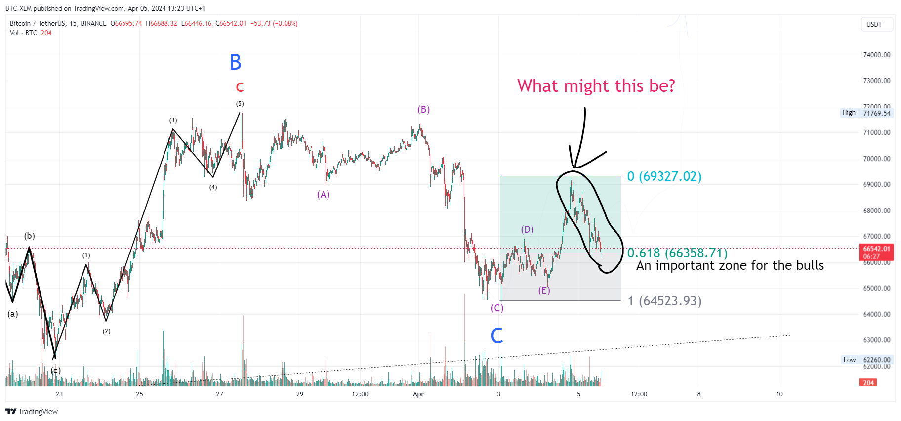 BTC-XLM tarafından BINANCE:BTCUSDT Grafik Görseli