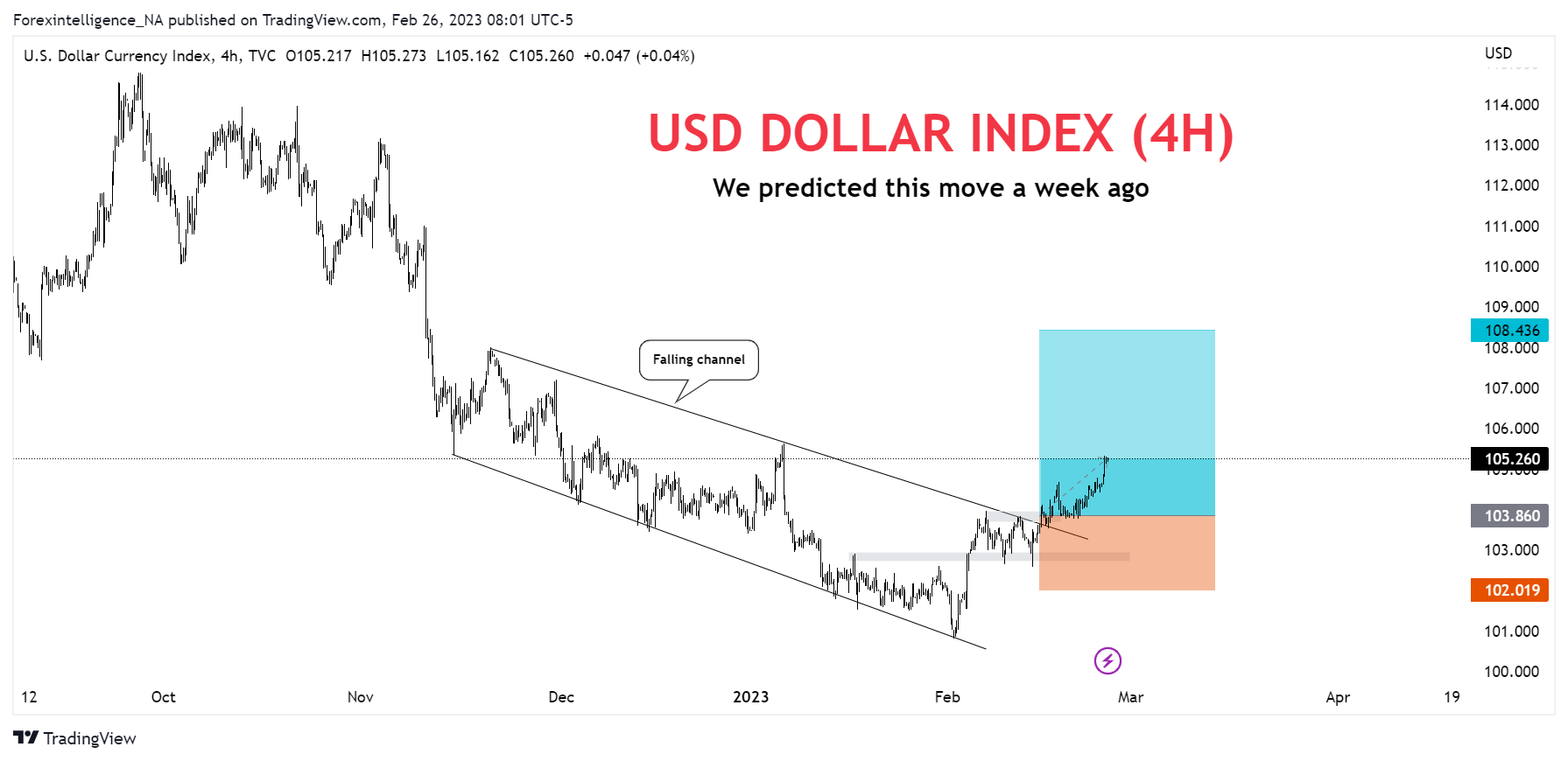 Imej Carta TVC:DXY oleh Forexintelligence_NA