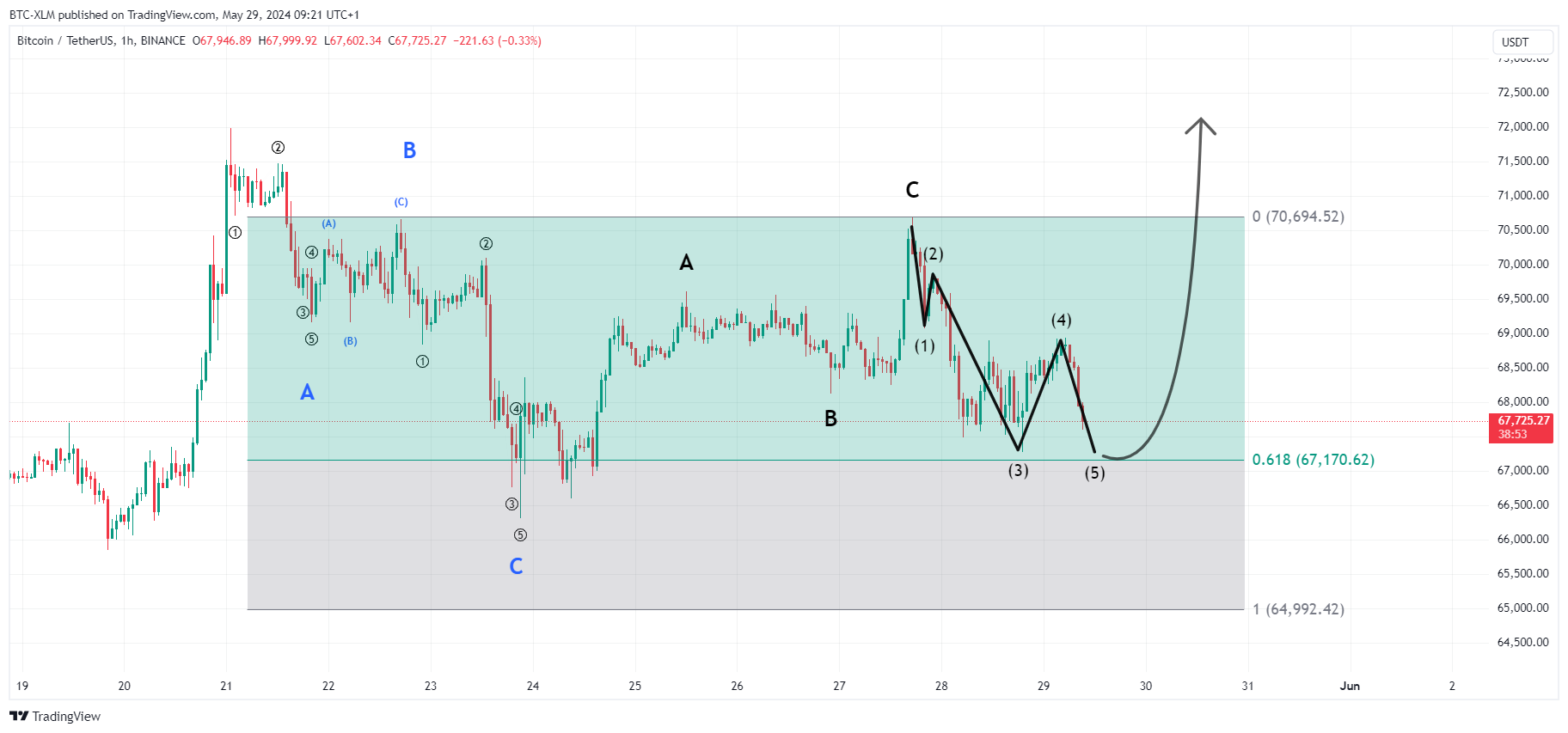 BINANCE:BTCUSDT圖表圖片，作者：BTC-XLM