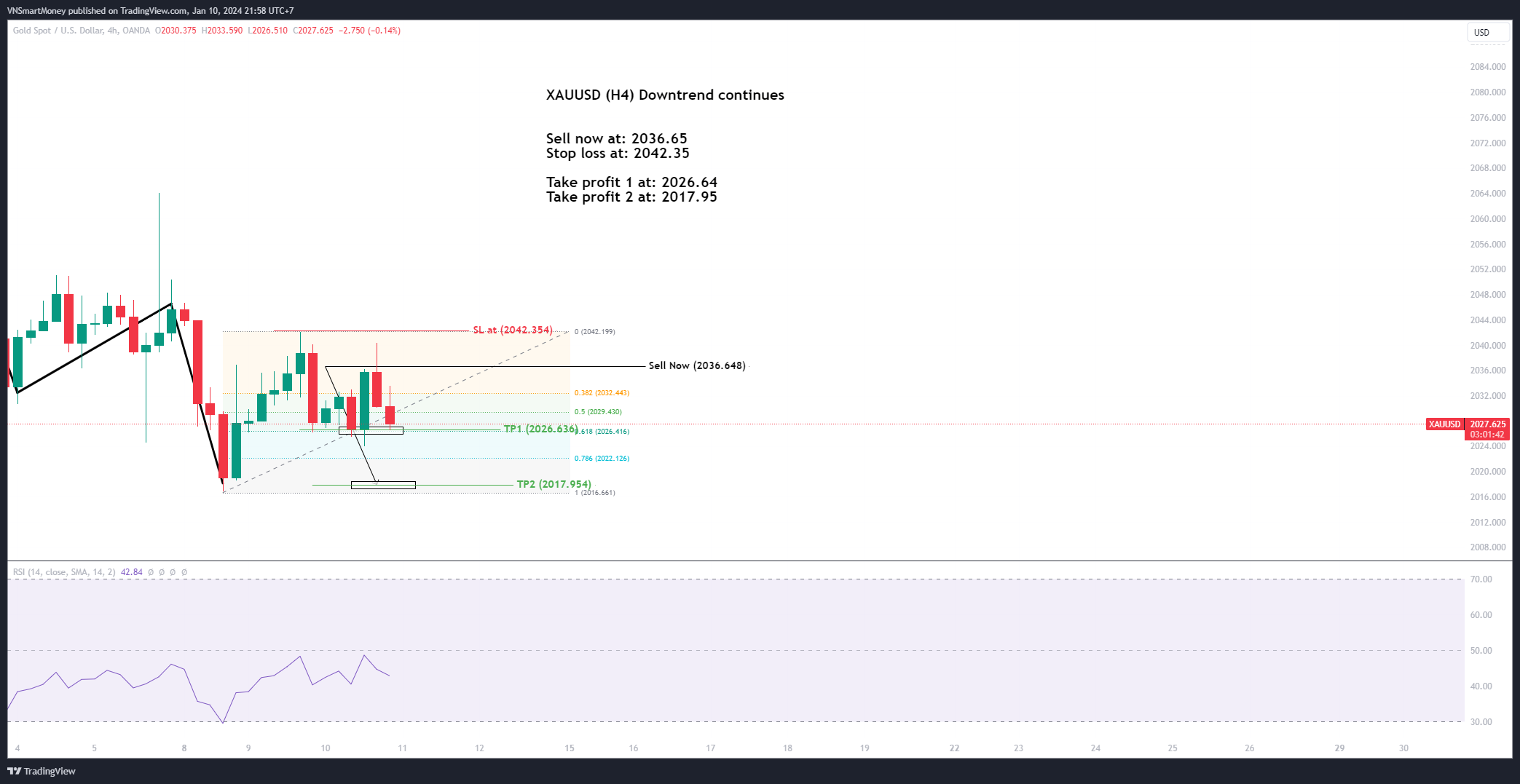 OANDA:XAUUSD ภาพชาร์ต โดย VNSmartMoney