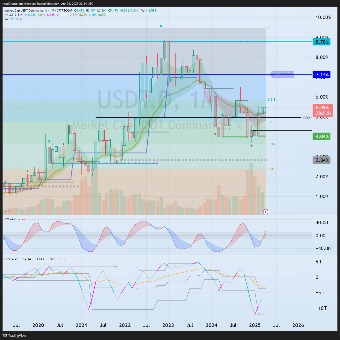 Imej Carta CRYPTOCAP:USDT.D oleh readCrypto