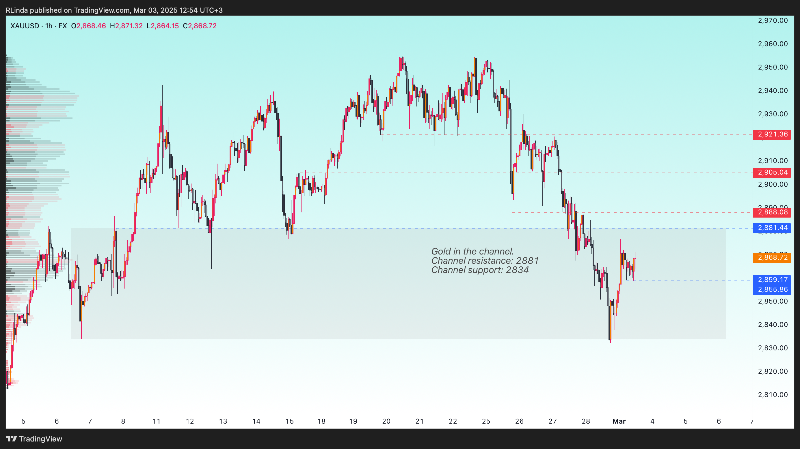 Immagine del grafico FX:XAUUSD di RLinda