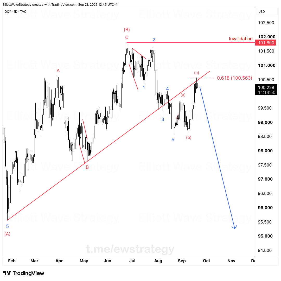 Análisis de ondas de Elliott de DXY