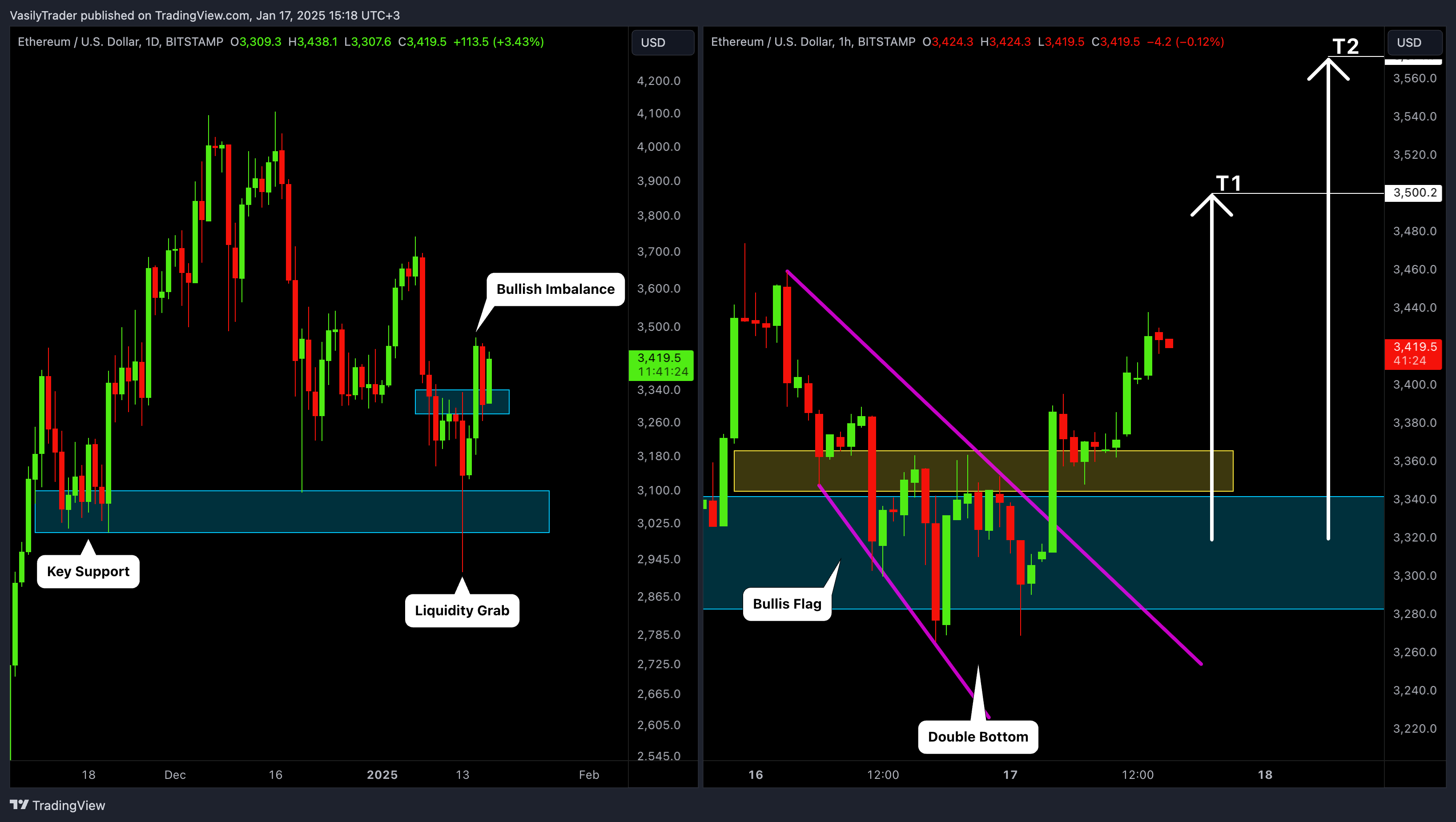 Imej Carta BITSTAMP:ETHUSD oleh VasilyTrader