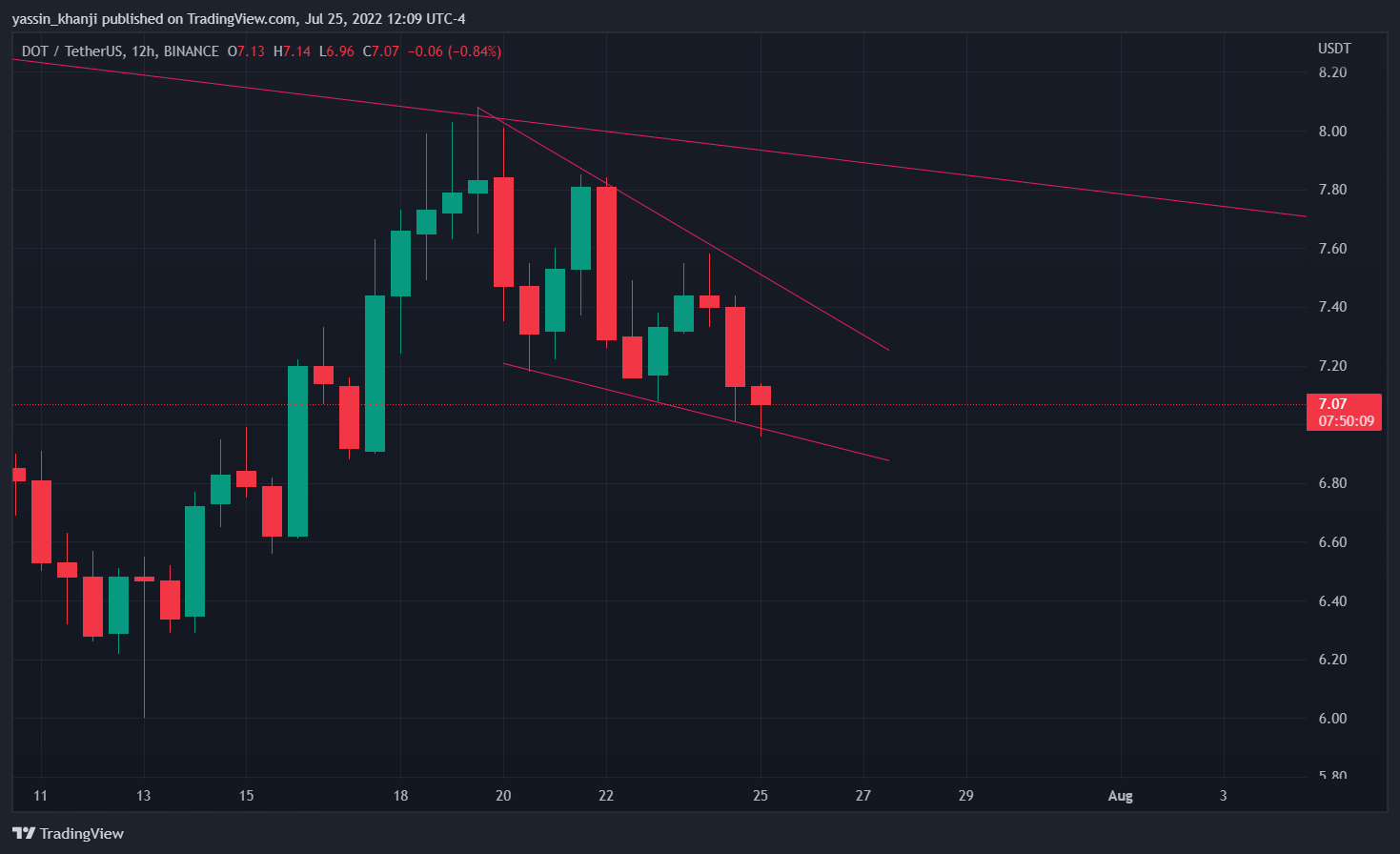 Imej Carta BINANCE:DOTUSDT oleh yassin_khanji