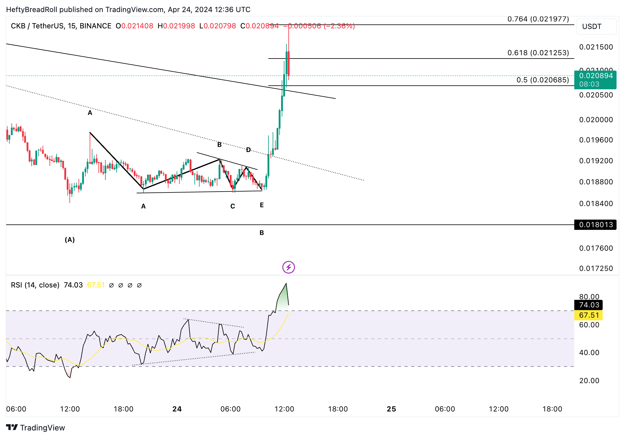 Immagine del grafico BINANCE:CKBUSDT di HeftyBreadRoll