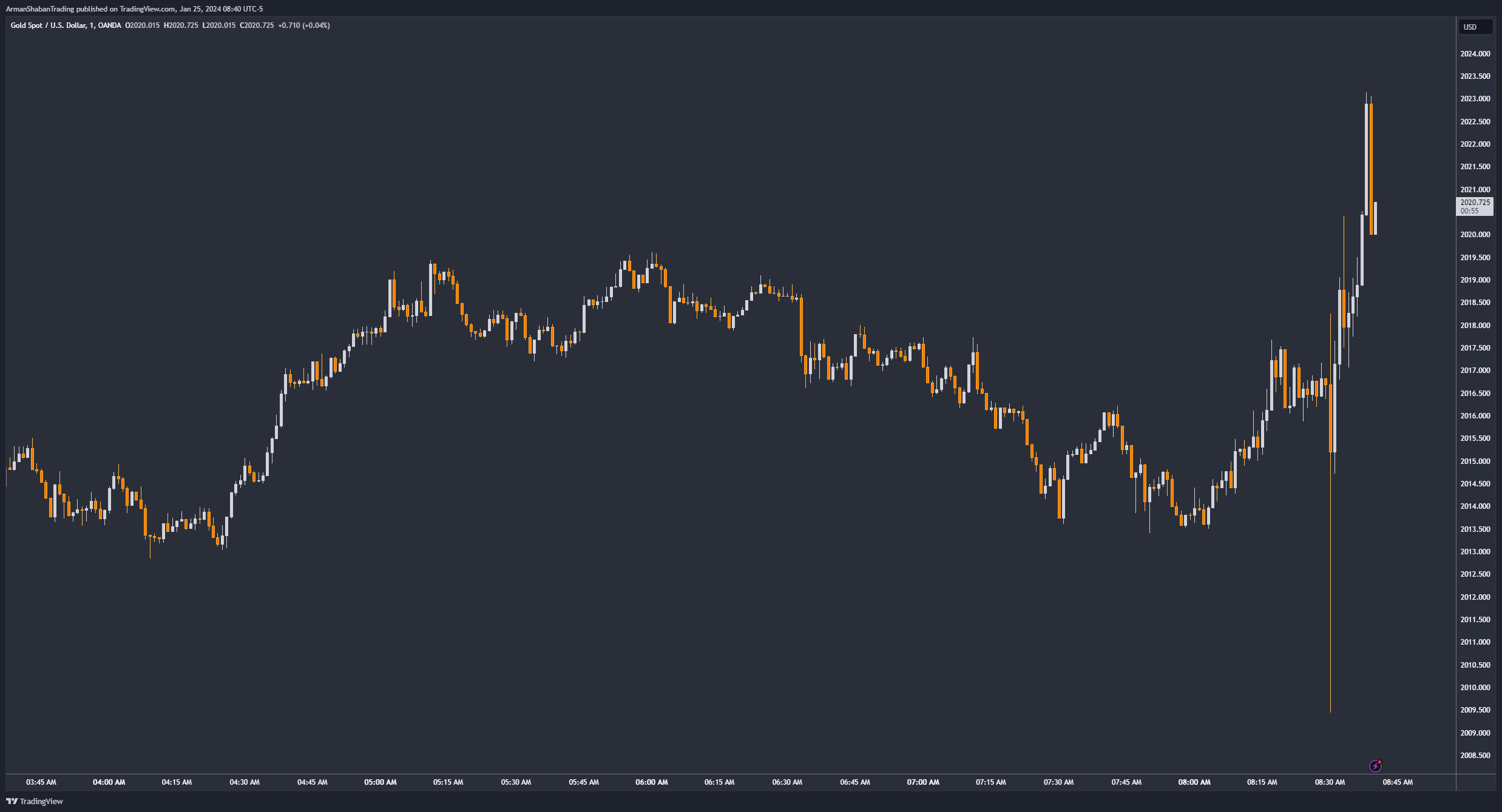 OANDA:XAUUSD圖表圖片，作者：ArmanShabanTrading