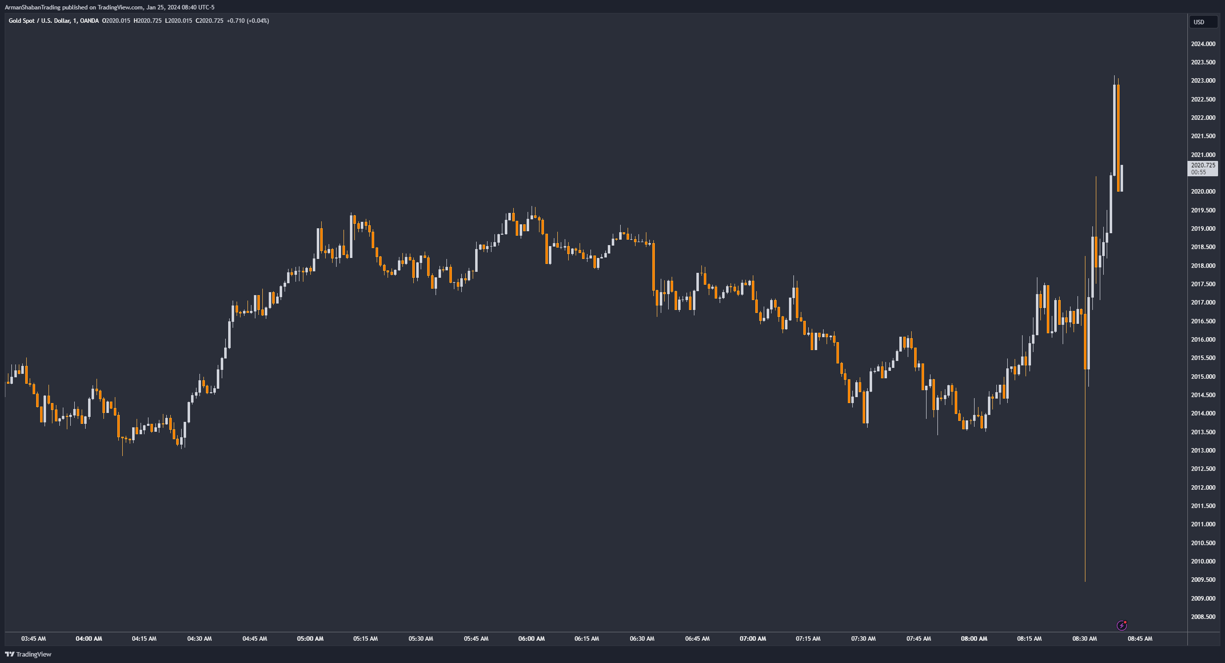 OANDA:XAUUSD Chart Image by ArmanShabanTrading