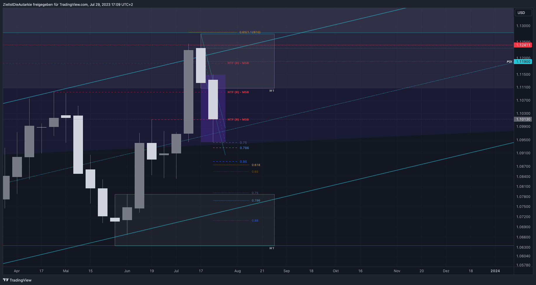 ZielIstDieAutarkie tarafından FX:EURUSD Grafik Görseli