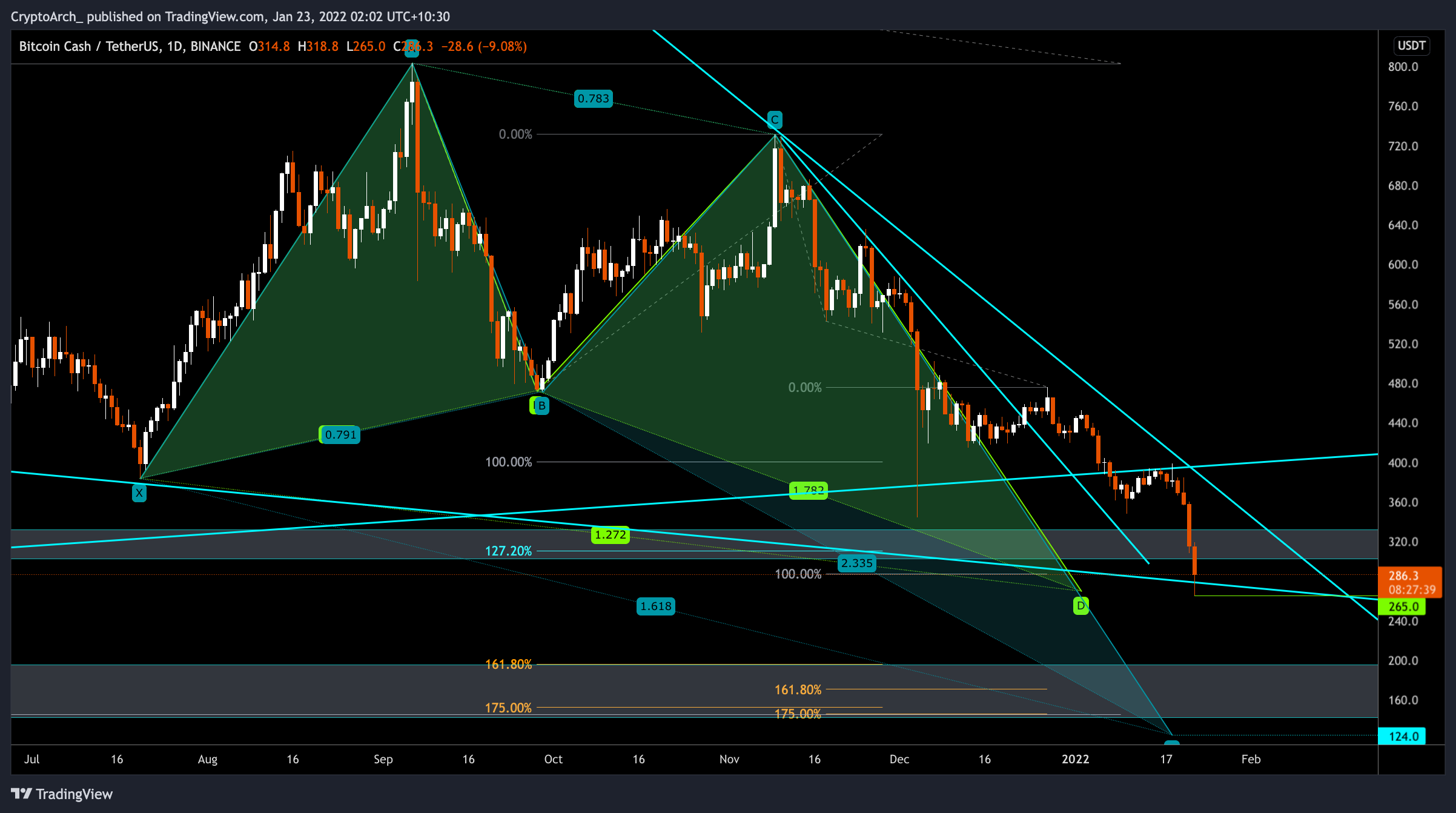 CryptoArch_ tarafından BINANCE:BCHUSDT Grafik Görseli
