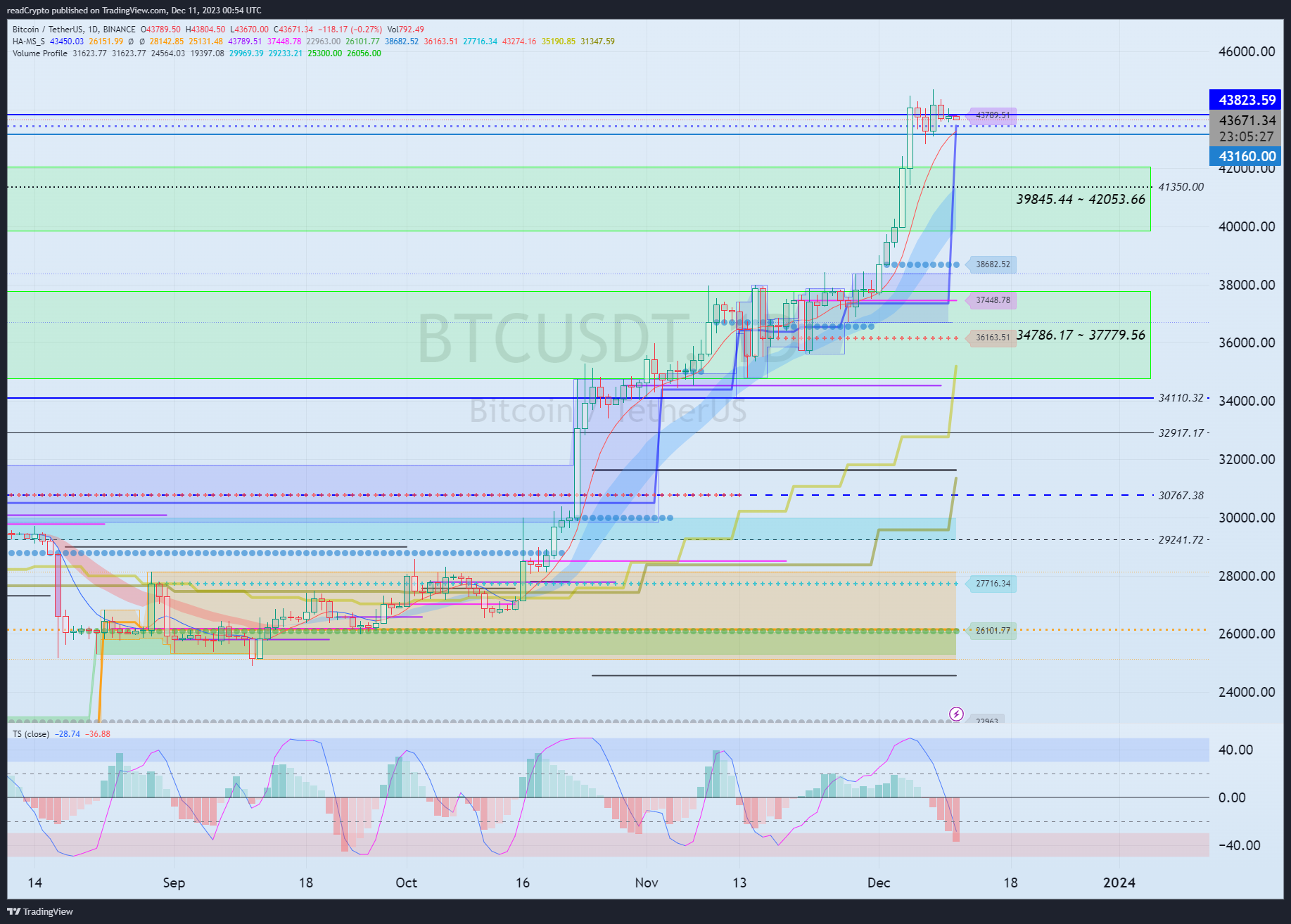 BINANCE:BTCUSDT Imagen de. gráfico de readCrypto