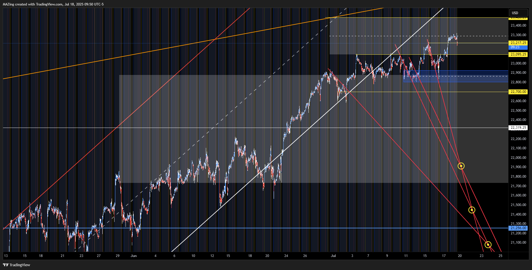 Immagine del grafico CME_MINI:NQ1! di MAZing