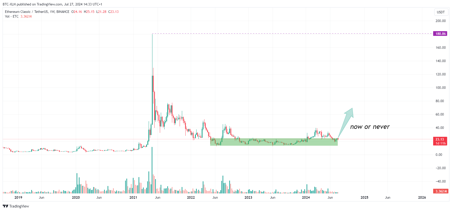 Imej Carta BINANCE:ETCUSDT oleh BTC-XLM