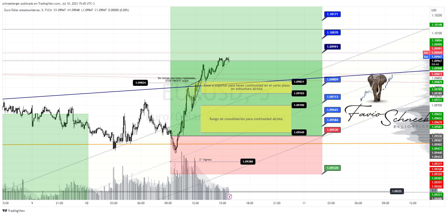 FX:EURUSD Chart Image by schneeberger