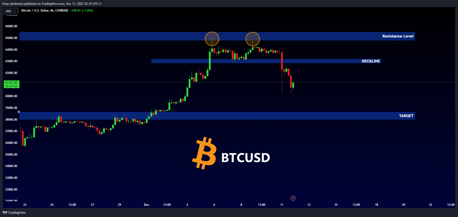 Imej Carta COINBASE:BTCUSD oleh Hsan_Benhmed