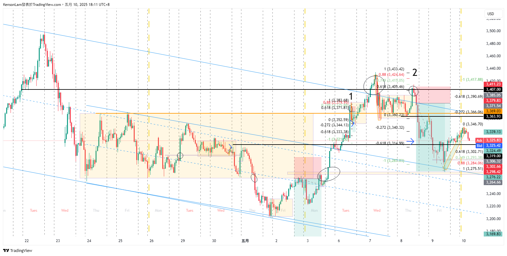 KensonLam tarafından PEPPERSTONE:XAUUSD Grafik Görseli