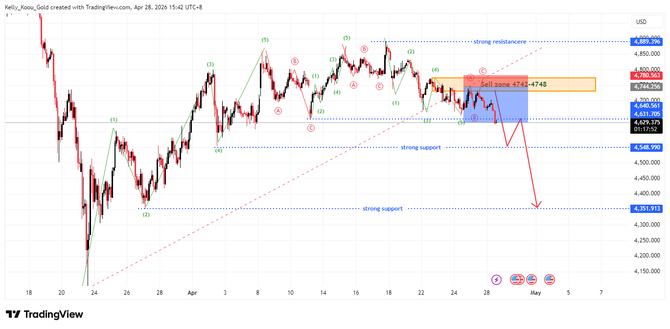 OANDA:XAUUSD Chart Image by Kelly_Koou_Gold