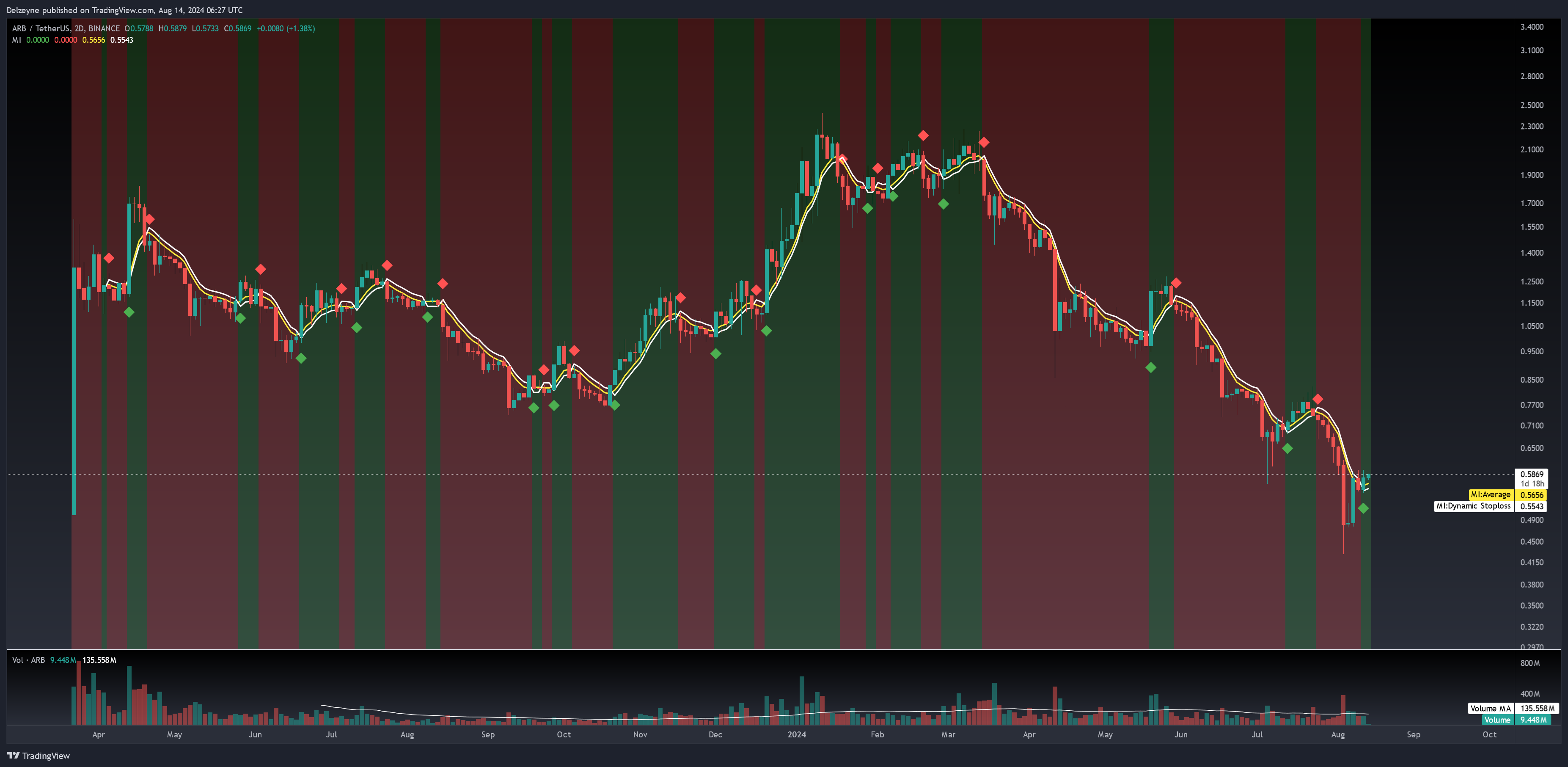 Imej Carta BINANCE:ARBUSDT oleh Delzeyne