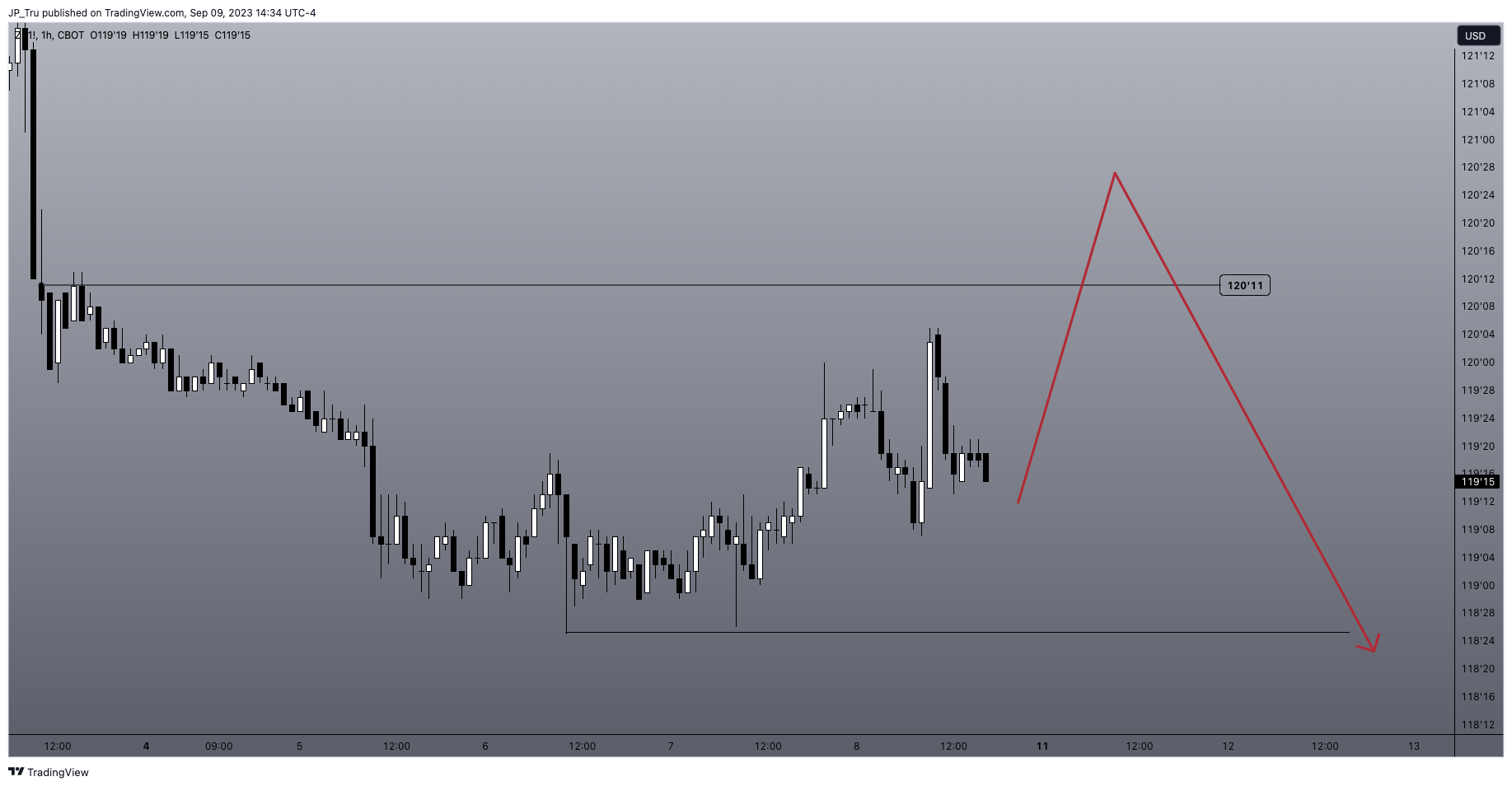 Immagine del grafico CBOT:ZB1! di JP_Tru