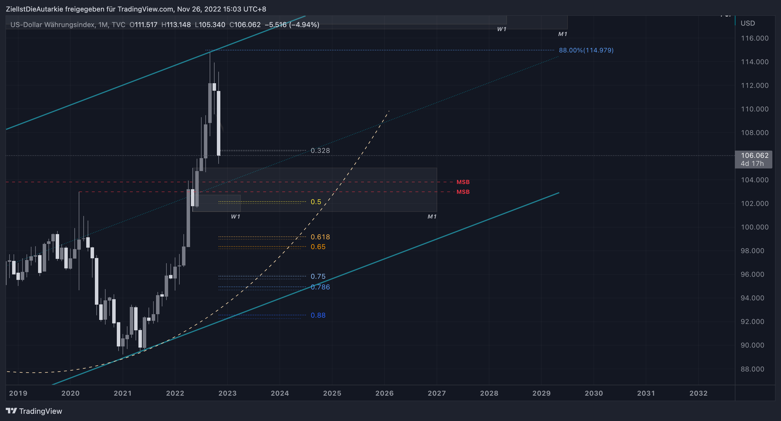 TVC:DXY صورة الرسم البياني بواسطة ZielIstDieAutarkie