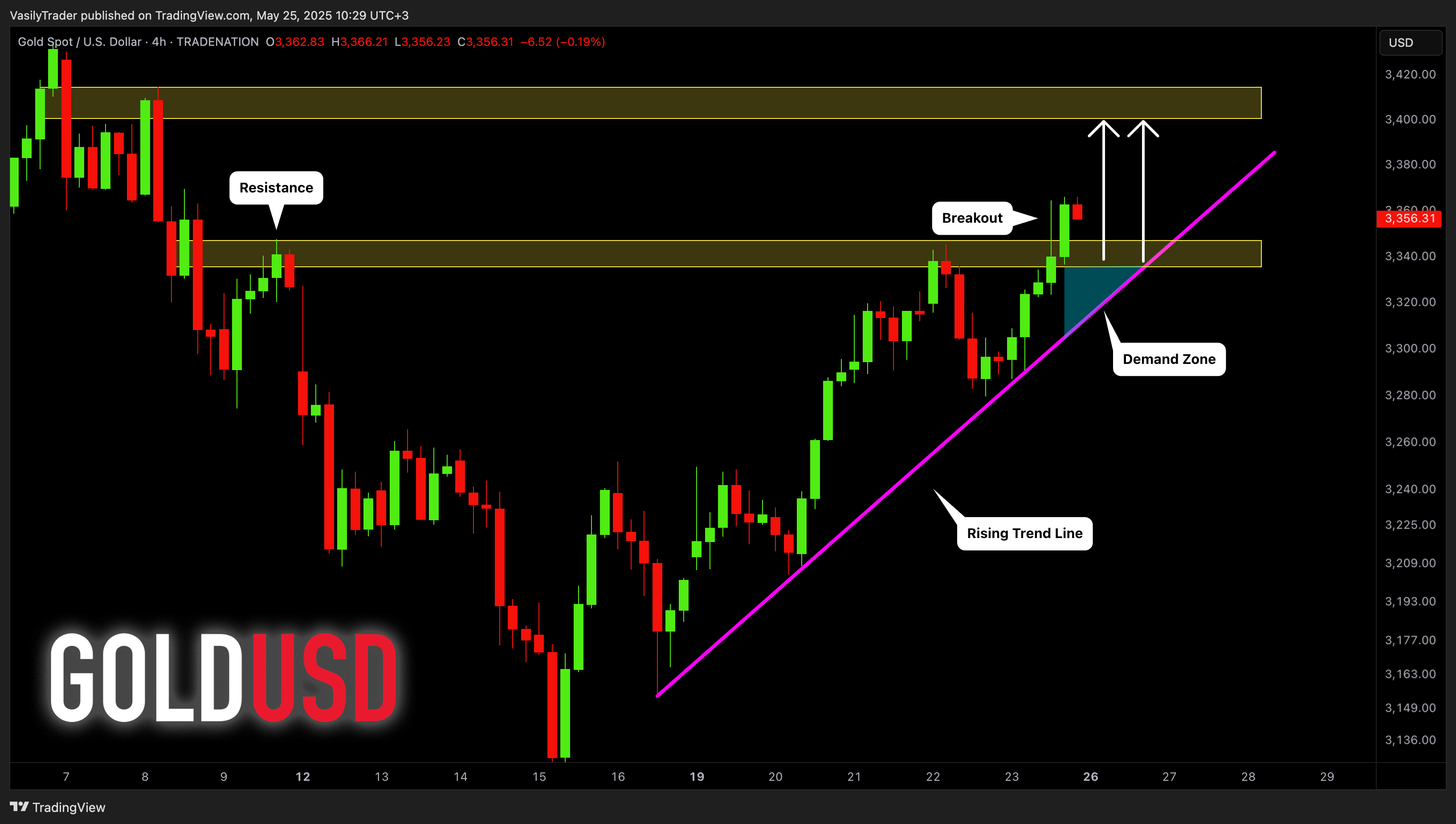 Immagine del grafico TRADENATION:XAUUSD di VasilyTrader