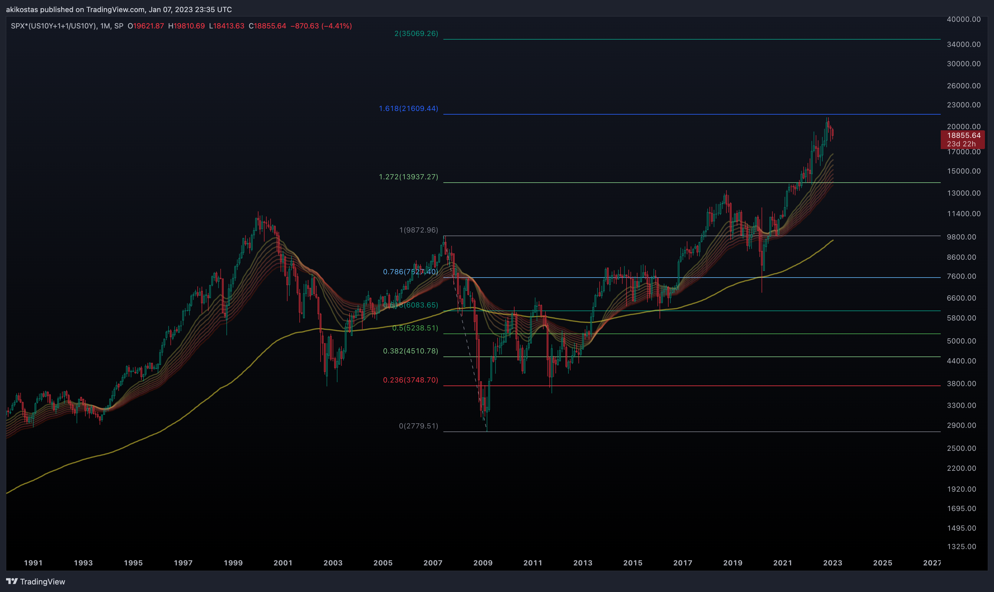 SP:SPX*(TVC:US10Y+1+1/TVC:US10Y)圖表圖片，作者：akikostas