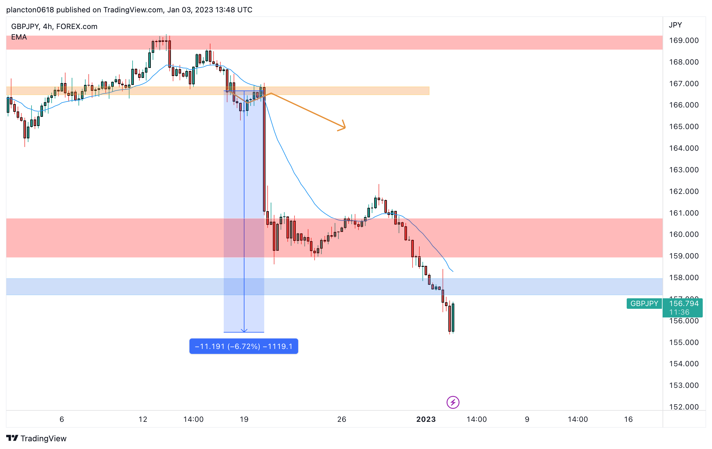 Immagine del grafico FOREXCOM:GBPJPY di InkyGrip