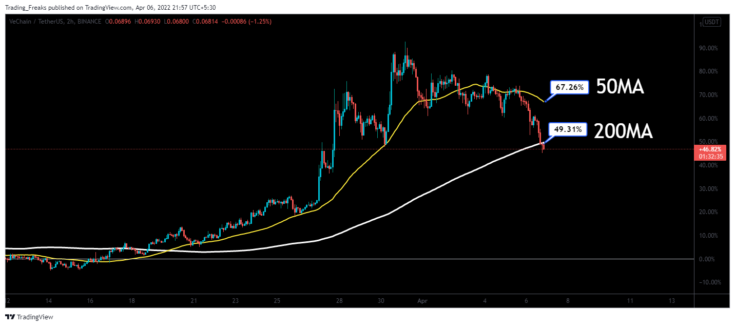 BINANCE:VETUSDT圖表圖片，作者：Trading_Freaks