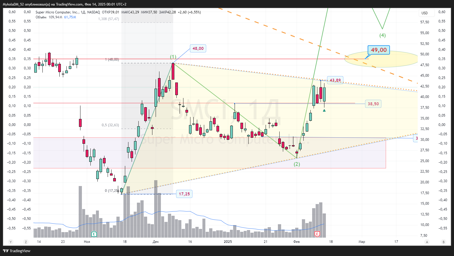 BATS:SMCI Chart Image by MykolaDM_52