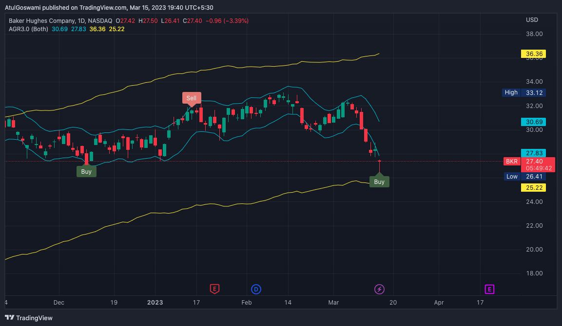 Imej Carta NASDAQ:BKR oleh Dr_AtulGoswami
